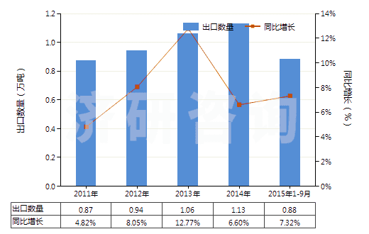 2011-2015年9月中國香粉（不論是否壓緊）(HS33049100)出口量及增速統(tǒng)計